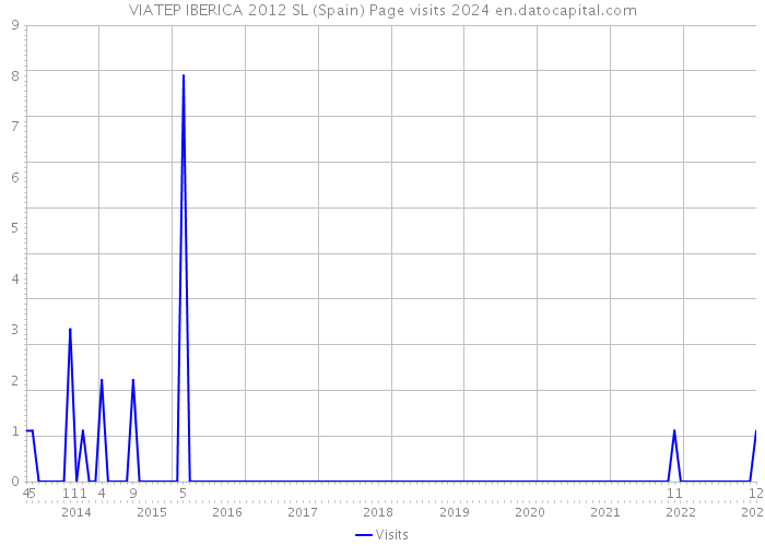 VIATEP IBERICA 2012 SL (Spain) Page visits 2024 