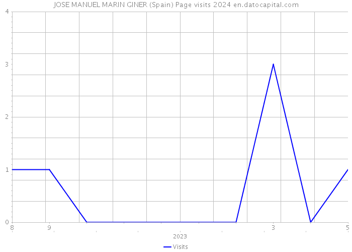 JOSE MANUEL MARIN GINER (Spain) Page visits 2024 