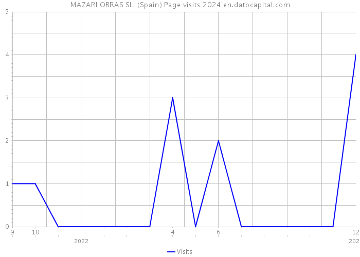 MAZARI OBRAS SL. (Spain) Page visits 2024 