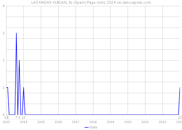 LAS HADAS VUELAN, SL (Spain) Page visits 2024 