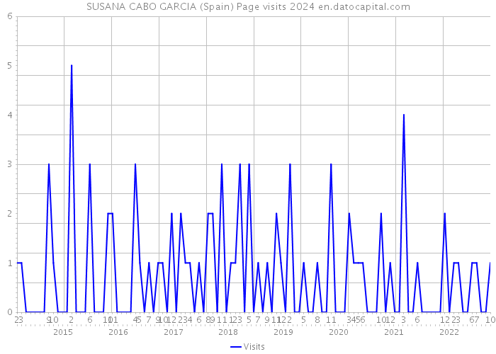 SUSANA CABO GARCIA (Spain) Page visits 2024 