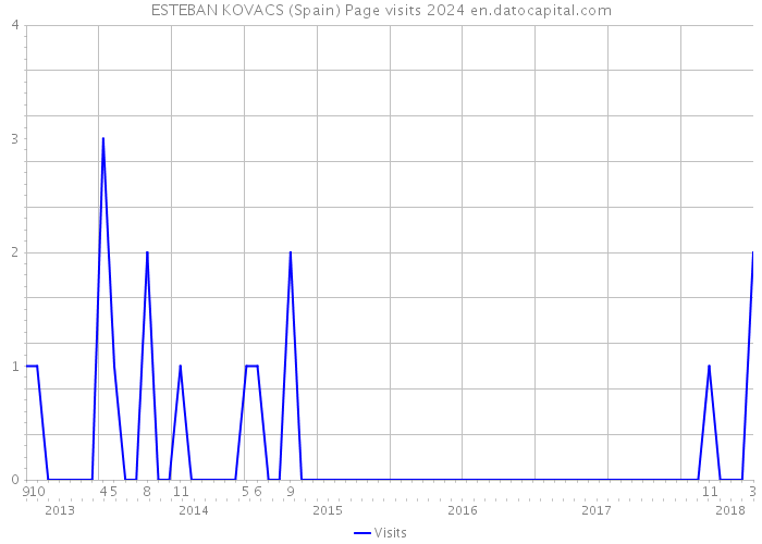 ESTEBAN KOVACS (Spain) Page visits 2024 