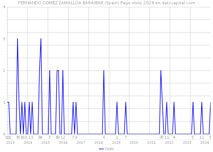 FERNANDO GOMEZ ZAMALLOA BARAIBAR (Spain) Page visits 2024 