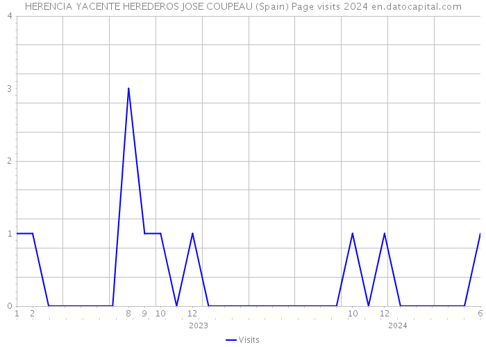 HERENCIA YACENTE HEREDEROS JOSE COUPEAU (Spain) Page visits 2024 