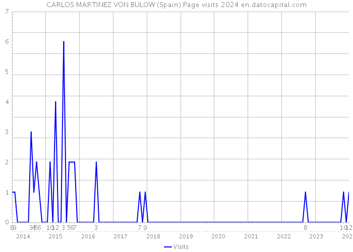 CARLOS MARTINEZ VON BULOW (Spain) Page visits 2024 