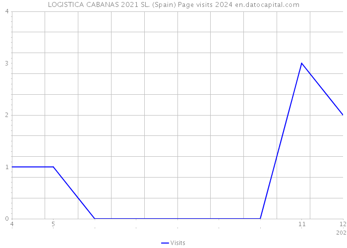 LOGISTICA CABANAS 2021 SL. (Spain) Page visits 2024 