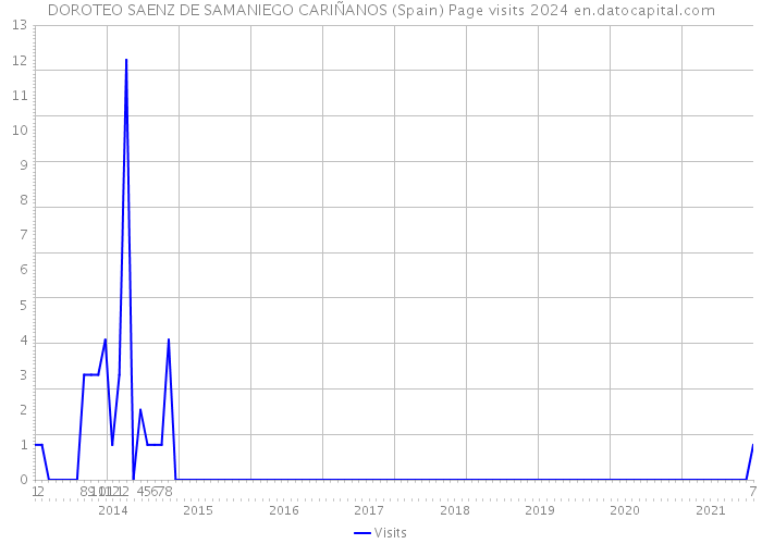 DOROTEO SAENZ DE SAMANIEGO CARIÑANOS (Spain) Page visits 2024 