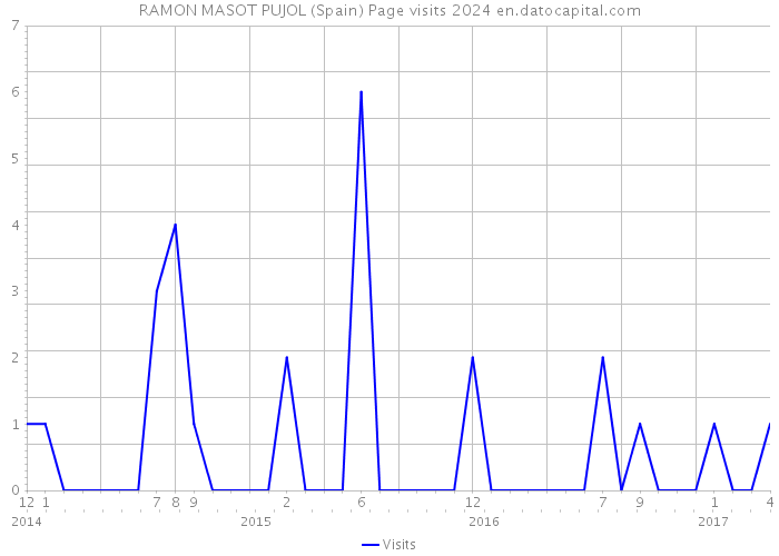 RAMON MASOT PUJOL (Spain) Page visits 2024 