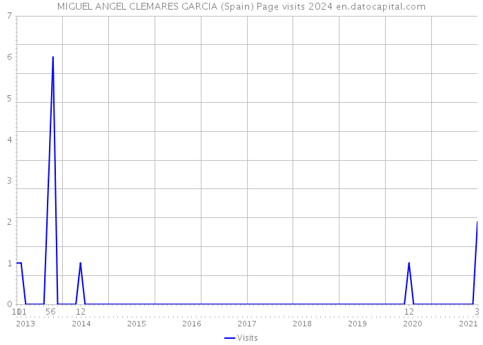 MIGUEL ANGEL CLEMARES GARCIA (Spain) Page visits 2024 