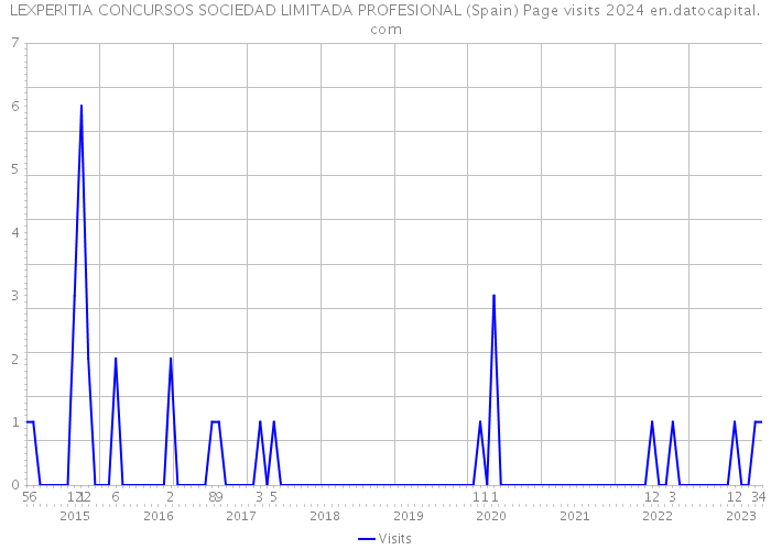 LEXPERITIA CONCURSOS SOCIEDAD LIMITADA PROFESIONAL (Spain) Page visits 2024 