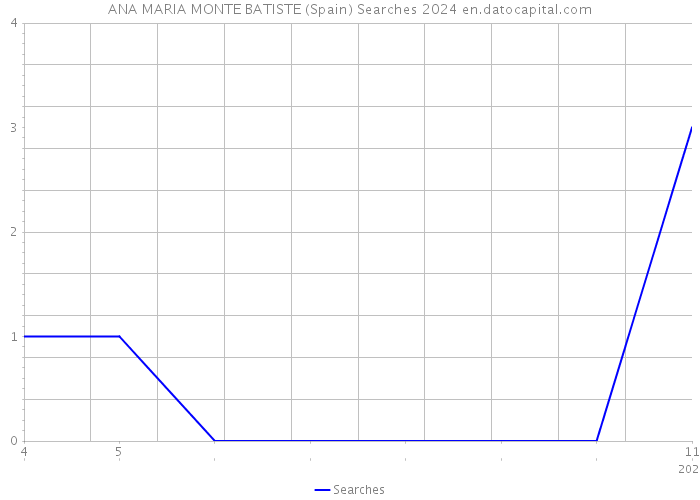 ANA MARIA MONTE BATISTE (Spain) Searches 2024 