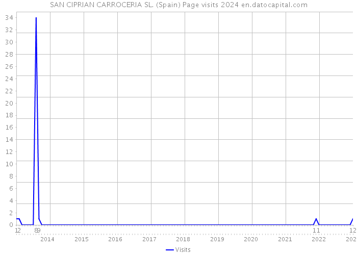 SAN CIPRIAN CARROCERIA SL. (Spain) Page visits 2024 