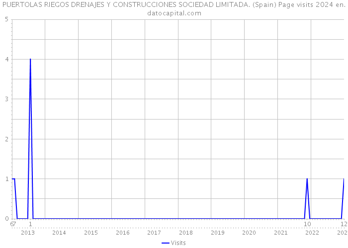 PUERTOLAS RIEGOS DRENAJES Y CONSTRUCCIONES SOCIEDAD LIMITADA. (Spain) Page visits 2024 