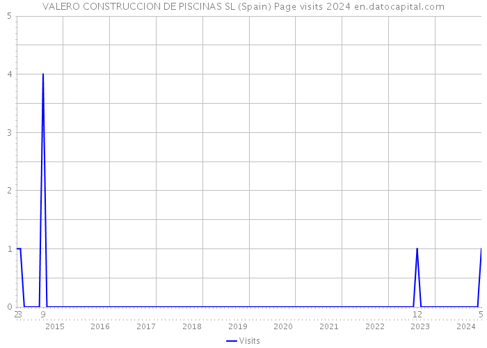 VALERO CONSTRUCCION DE PISCINAS SL (Spain) Page visits 2024 