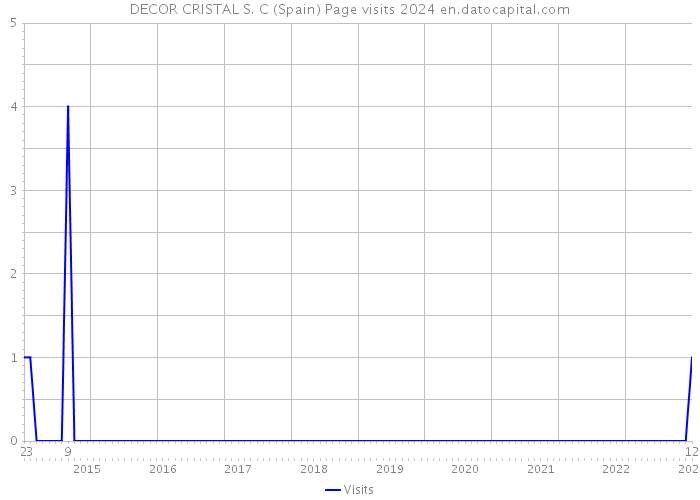 DECOR CRISTAL S. C (Spain) Page visits 2024 