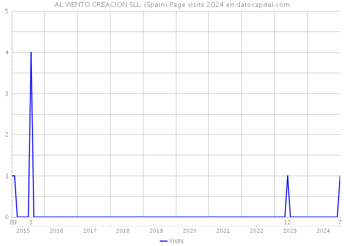 AL VIENTO CREACION SLL. (Spain) Page visits 2024 