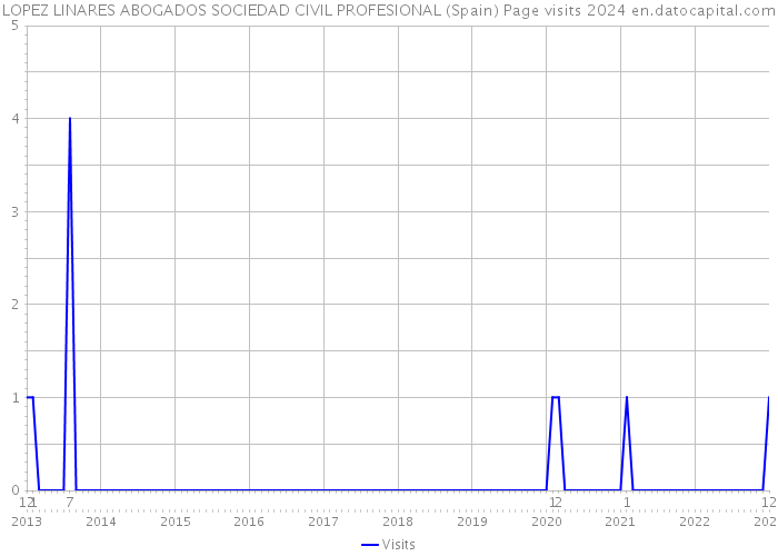 LOPEZ LINARES ABOGADOS SOCIEDAD CIVIL PROFESIONAL (Spain) Page visits 2024 