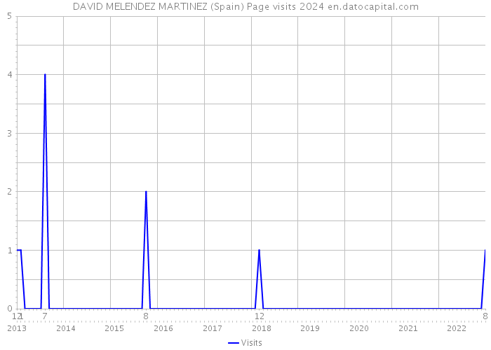 DAVID MELENDEZ MARTINEZ (Spain) Page visits 2024 
