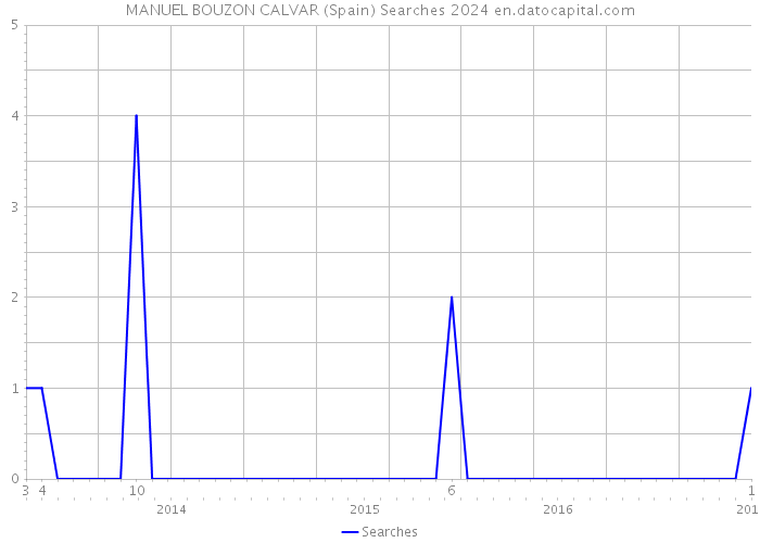 MANUEL BOUZON CALVAR (Spain) Searches 2024 