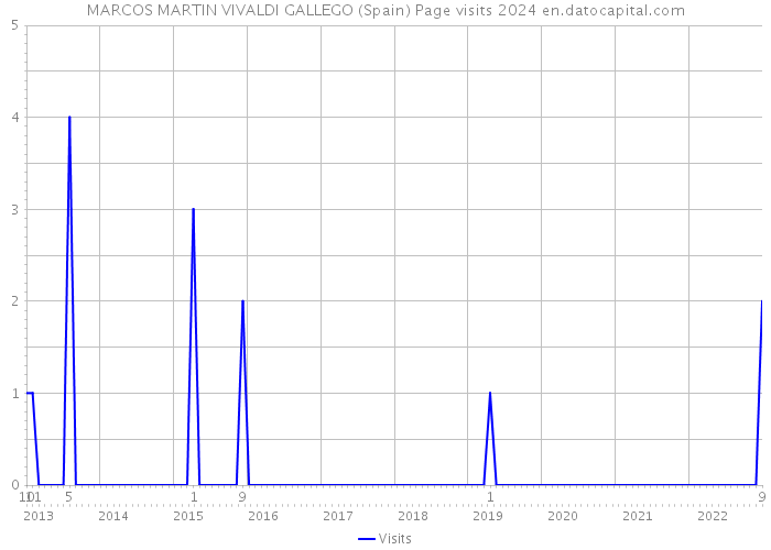 MARCOS MARTIN VIVALDI GALLEGO (Spain) Page visits 2024 