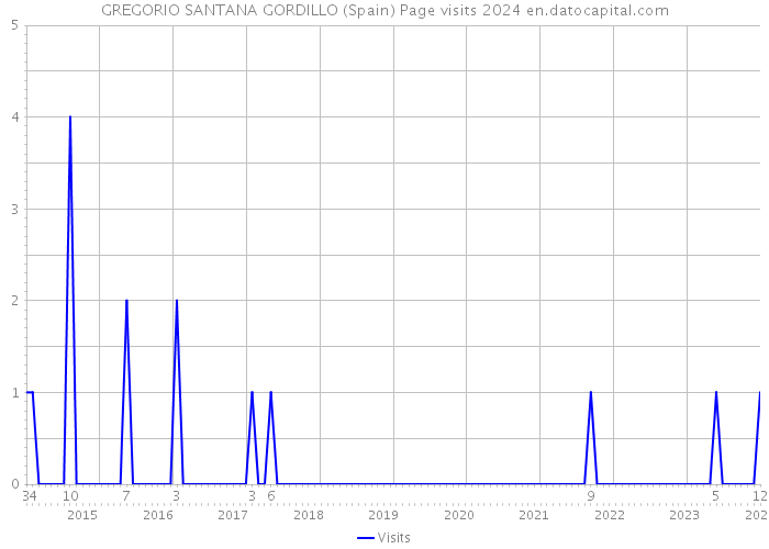 GREGORIO SANTANA GORDILLO (Spain) Page visits 2024 