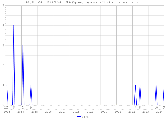 RAQUEL MARTICORENA SOLA (Spain) Page visits 2024 
