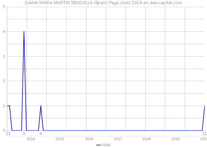 JUANA MARIA MARTIN SENOVILLA (Spain) Page visits 2024 