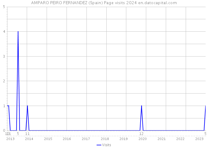 AMPARO PEIRO FERNANDEZ (Spain) Page visits 2024 