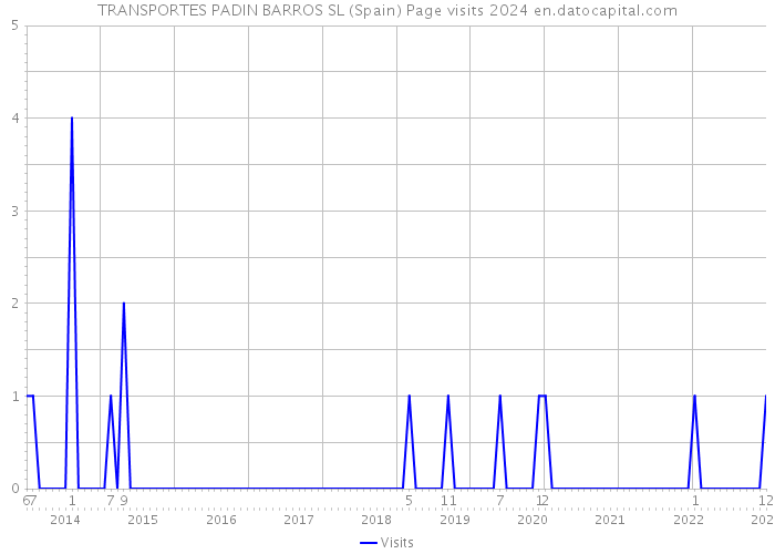 TRANSPORTES PADIN BARROS SL (Spain) Page visits 2024 