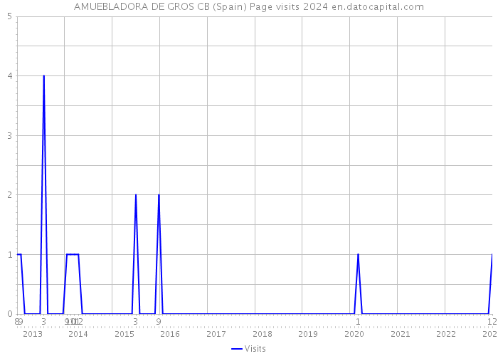 AMUEBLADORA DE GROS CB (Spain) Page visits 2024 