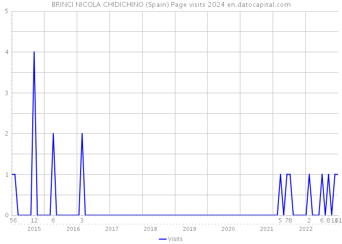 BRINCI NICOLA CHIDICHINO (Spain) Page visits 2024 