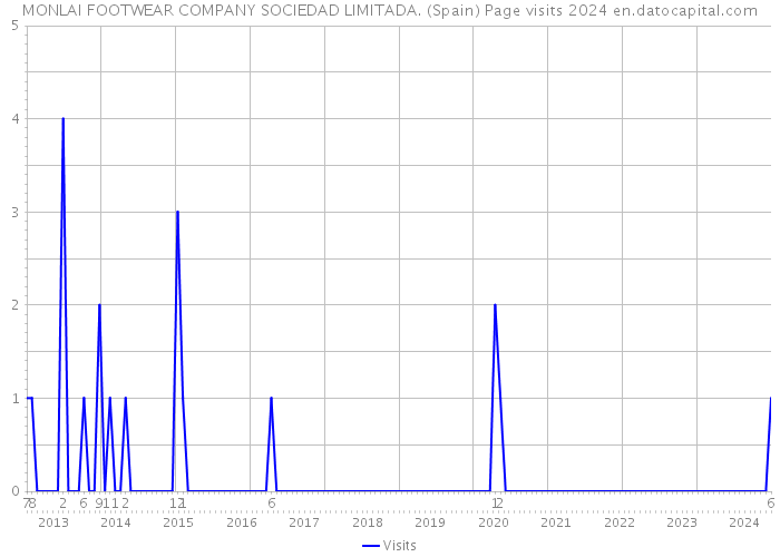 MONLAI FOOTWEAR COMPANY SOCIEDAD LIMITADA. (Spain) Page visits 2024 