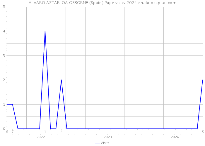 ALVARO ASTARLOA OSBORNE (Spain) Page visits 2024 