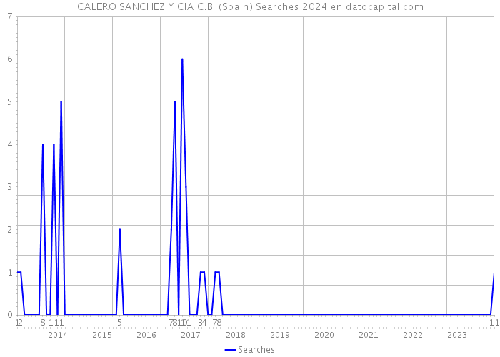 CALERO SANCHEZ Y CIA C.B. (Spain) Searches 2024 