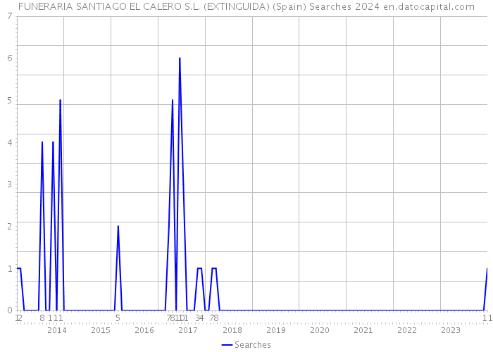 FUNERARIA SANTIAGO EL CALERO S.L. (EXTINGUIDA) (Spain) Searches 2024 