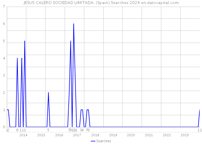 JESUS CALERO SOCIEDAD LIMITADA. (Spain) Searches 2024 