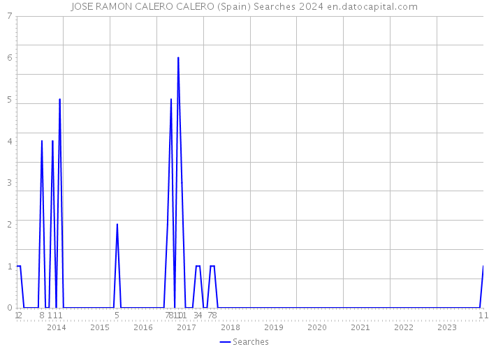 JOSE RAMON CALERO CALERO (Spain) Searches 2024 