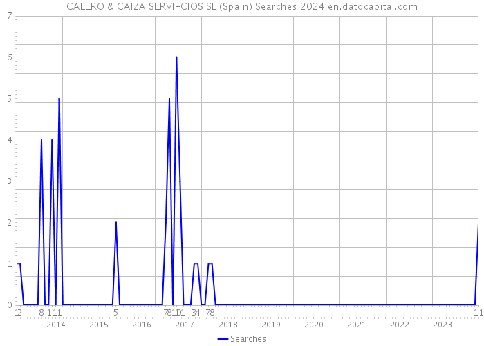 CALERO & CAIZA SERVI-CIOS SL (Spain) Searches 2024 