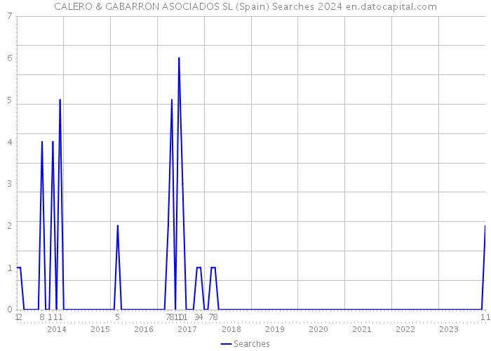 CALERO & GABARRON ASOCIADOS SL (Spain) Searches 2024 