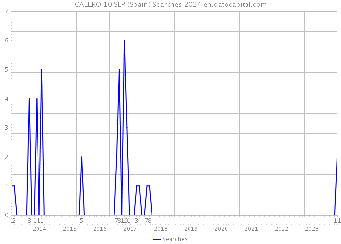 CALERO 10 SLP (Spain) Searches 2024 
