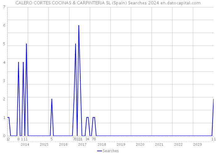 CALERO CORTES COCINAS & CARPINTERIA SL (Spain) Searches 2024 