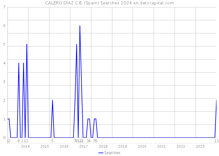 CALERO DIAZ C.B. (Spain) Searches 2024 