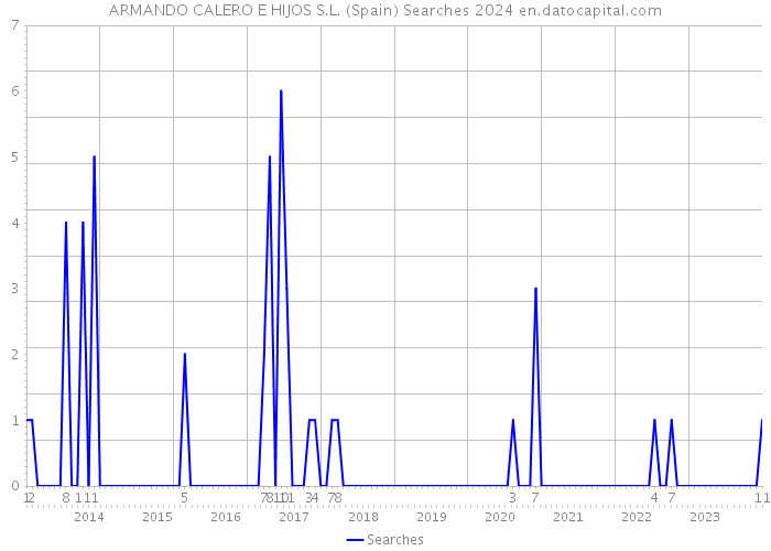 ARMANDO CALERO E HIJOS S.L. (Spain) Searches 2024 