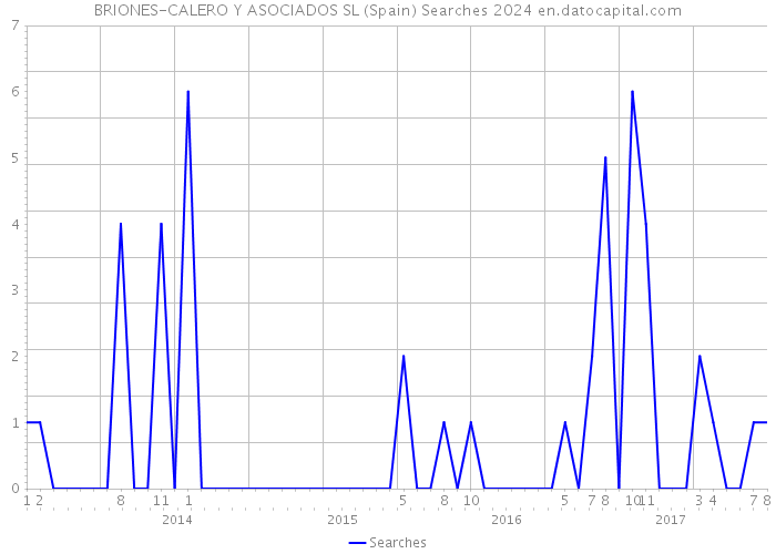 BRIONES-CALERO Y ASOCIADOS SL (Spain) Searches 2024 