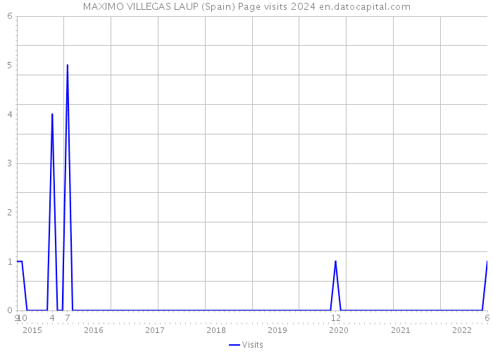 MAXIMO VILLEGAS LAUP (Spain) Page visits 2024 