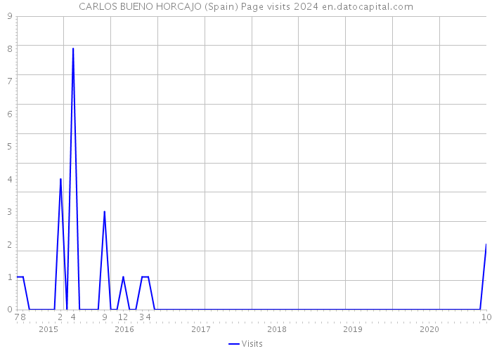 CARLOS BUENO HORCAJO (Spain) Page visits 2024 