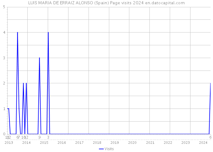 LUIS MARIA DE ERRAIZ ALONSO (Spain) Page visits 2024 