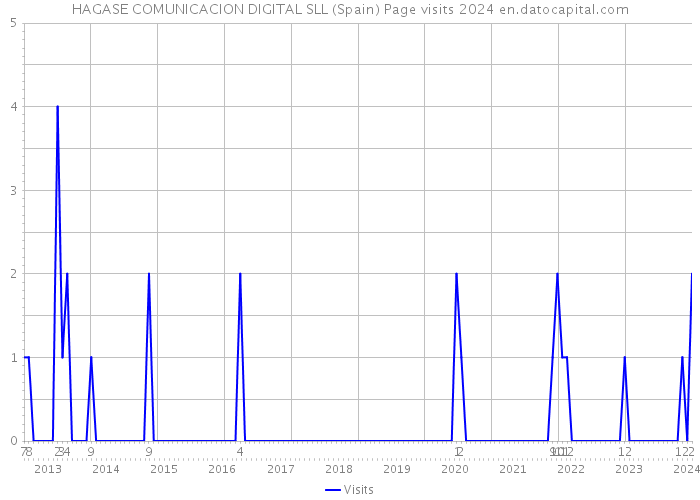 HAGASE COMUNICACION DIGITAL SLL (Spain) Page visits 2024 