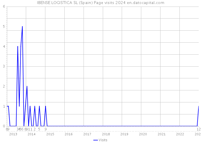 IBENSE LOGISTICA SL (Spain) Page visits 2024 