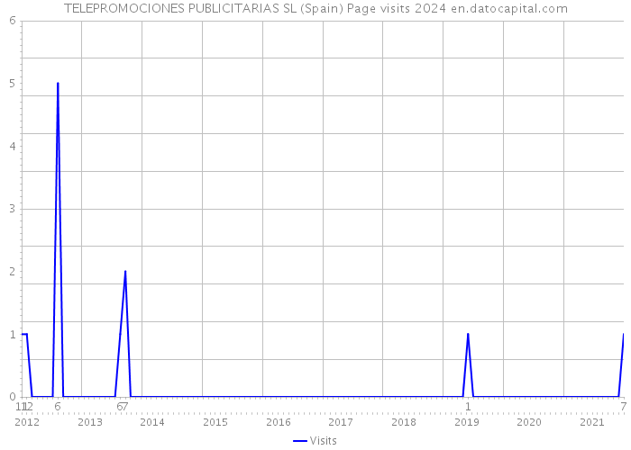 TELEPROMOCIONES PUBLICITARIAS SL (Spain) Page visits 2024 
